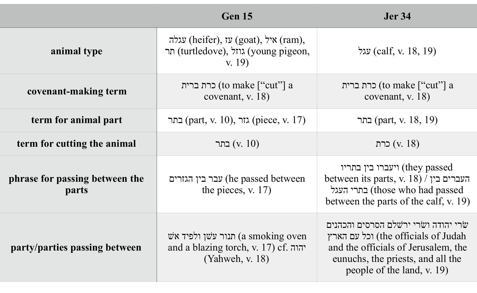 (PDF) The Animal Rite of Genesis 15 in Comparative and Canonical ...