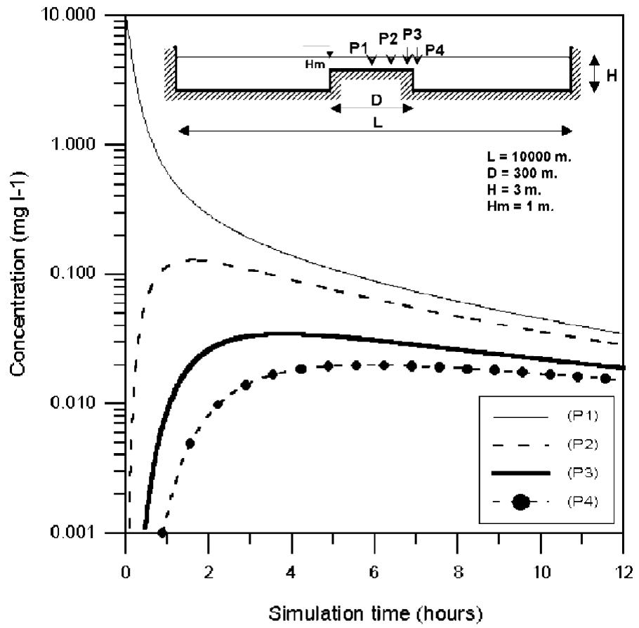 (PDF) A model for predicting the temporal evolution of dissolved oxygen ...