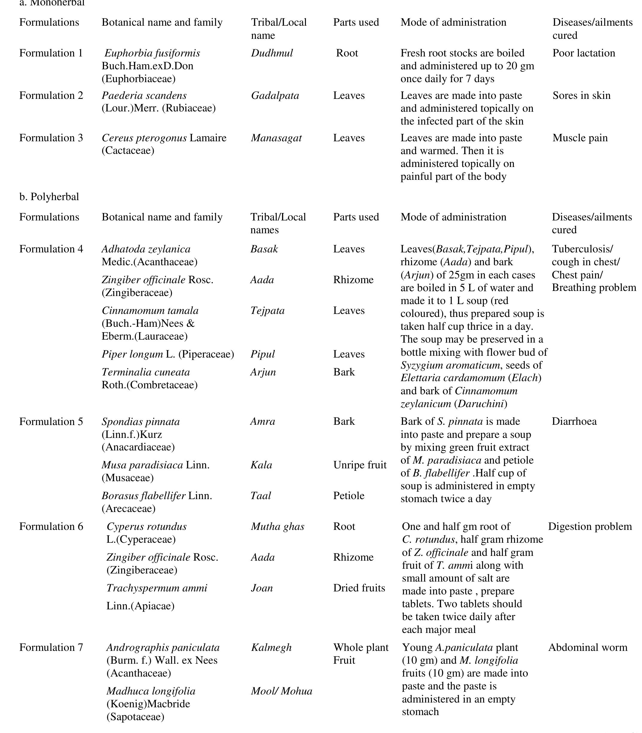 Table 1 - Medicinal plants used by the tribal people of