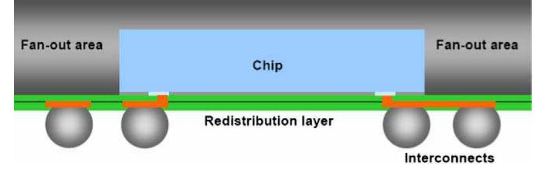 Schematic view of a cross-section of a fan-out wlp.