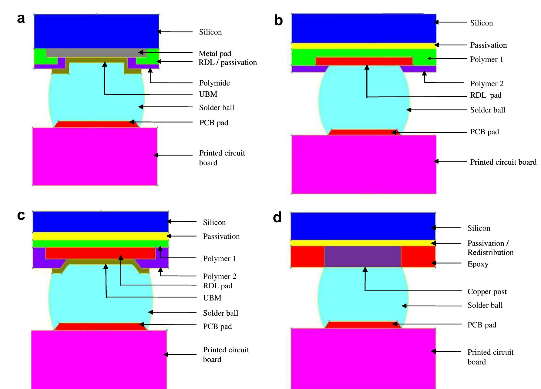 Schematics of wlp structural models (not scale): (a) wlp
