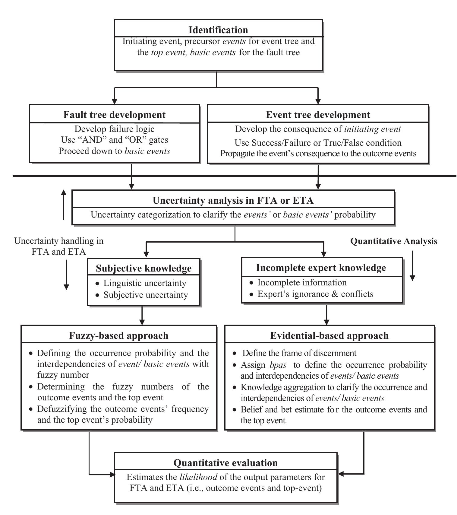 (PDF) Fault and Event Tree Analyses for Process Systems Risk Analysis ...