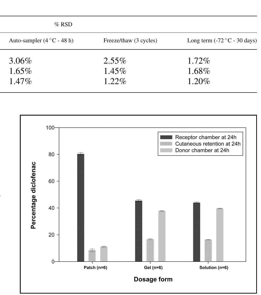(PDF) Comparison of skin permeability for three diclofenac topical ...
