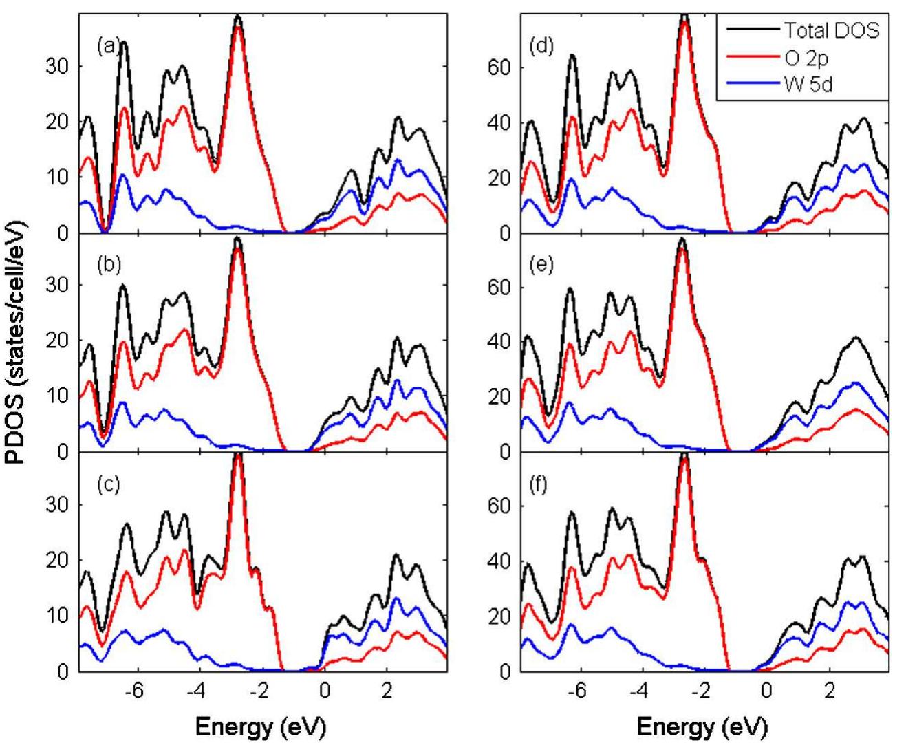 Figure 2 - from Migrations of oxygen vacancy in tungsten