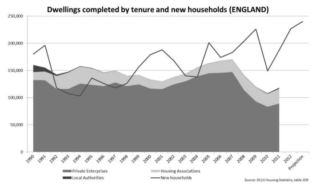 (PDF) UK Social Housing and Housing Market in England -A Statistical ...