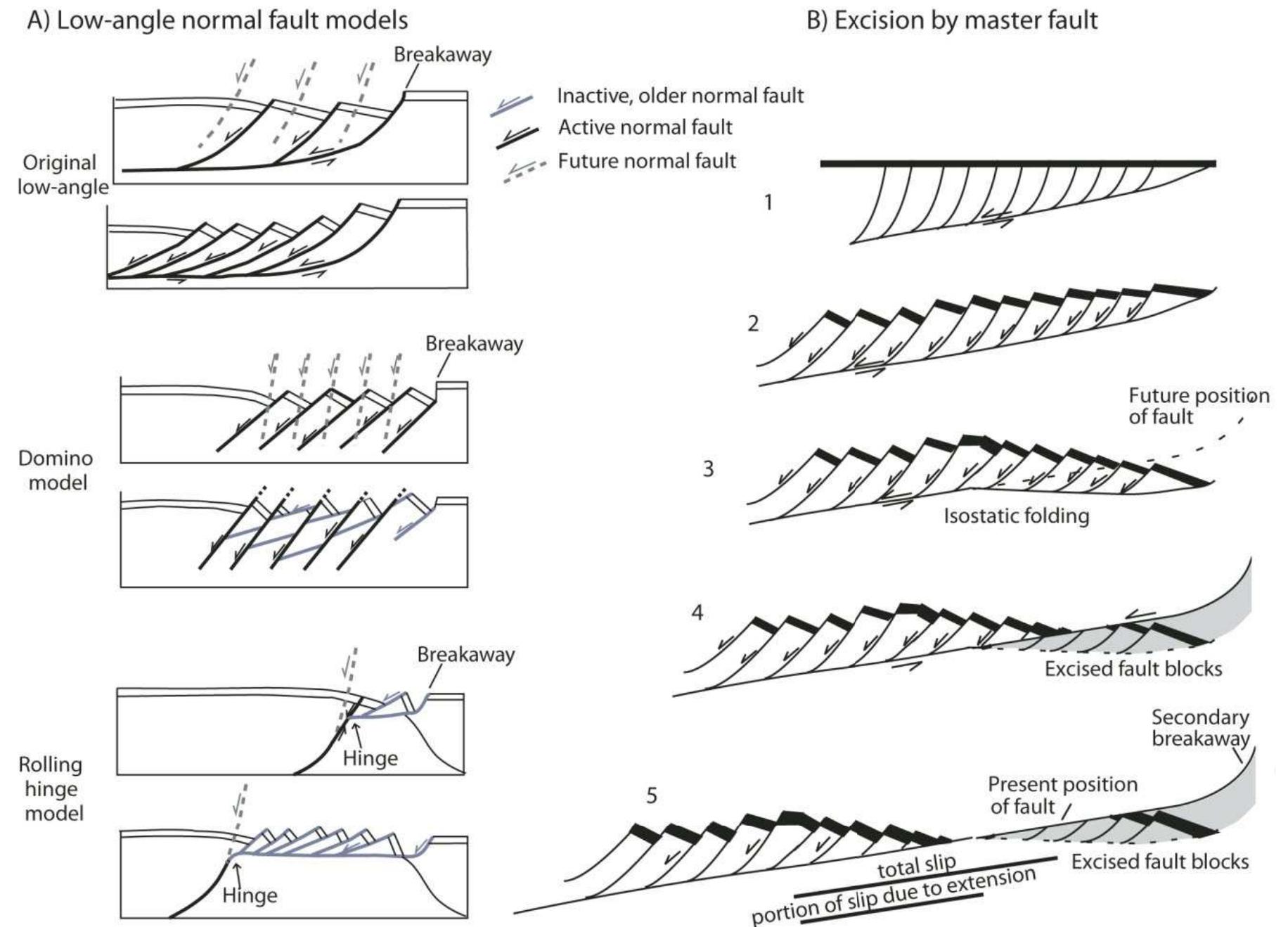 Hinge Point Faults A: schematic cross sections of the original low-angle,