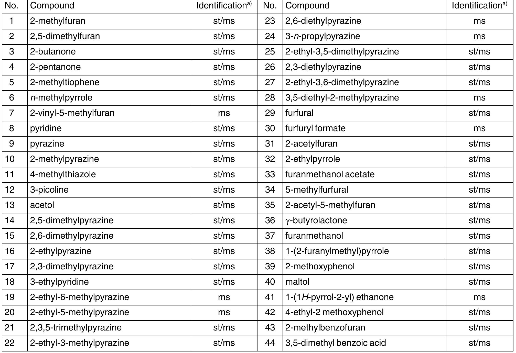 4) st = standard compound; ms = gc/ms. table 2. peak