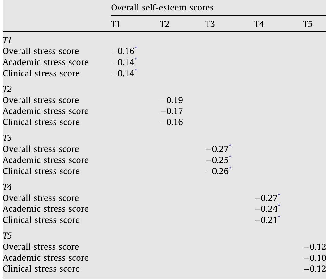 (PDF) A longitudinal study of stress and self-esteem in student nurses