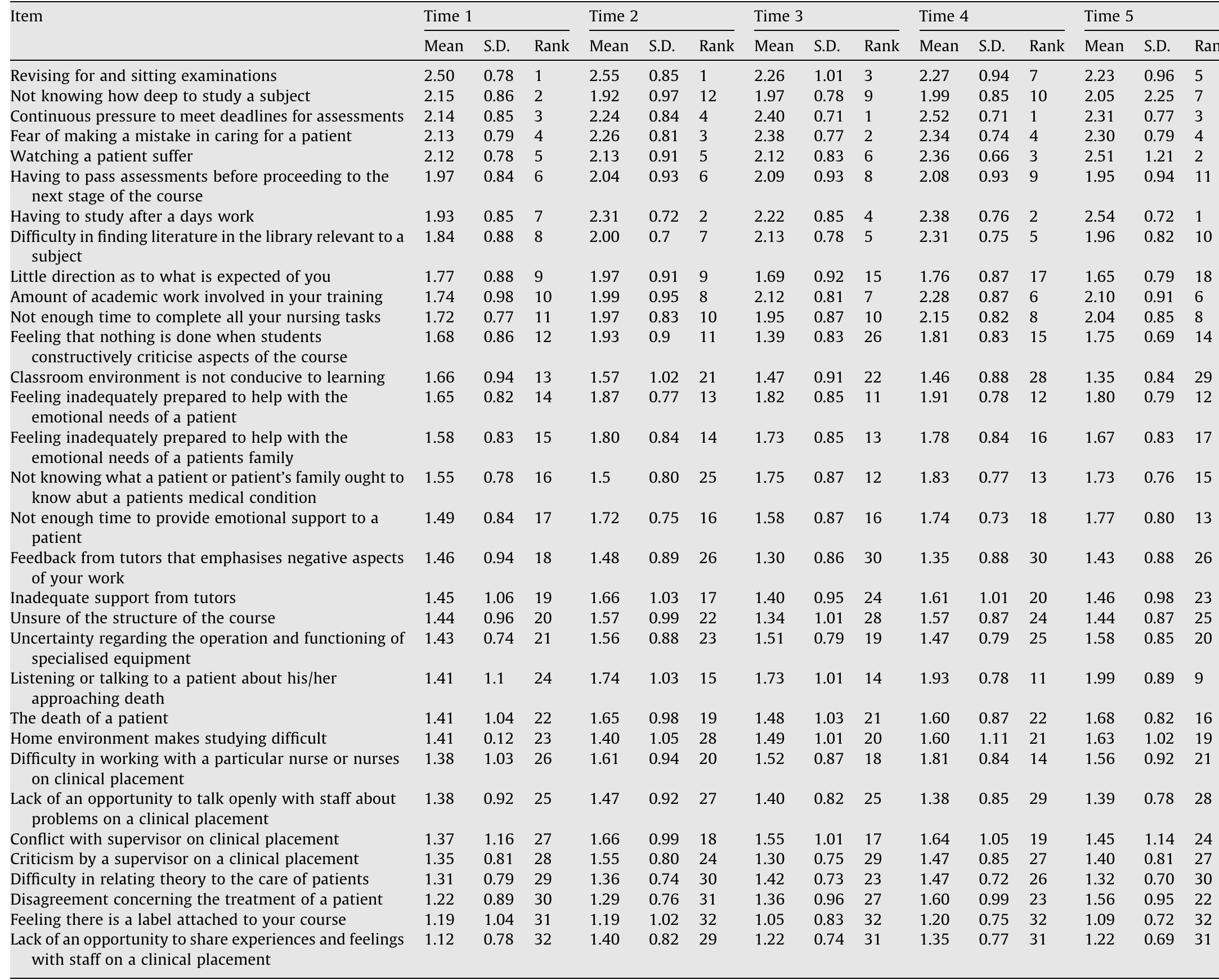 (PDF) A longitudinal study of stress and self-esteem in student nurses