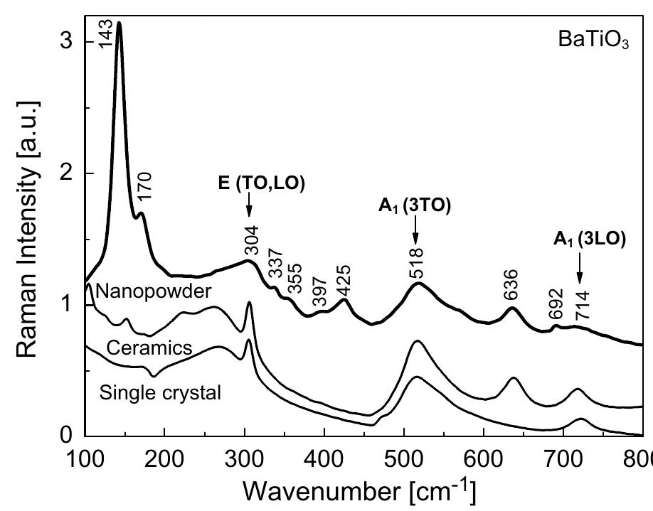 Room temperature raman spectrum of bt nanopowder obtained by
