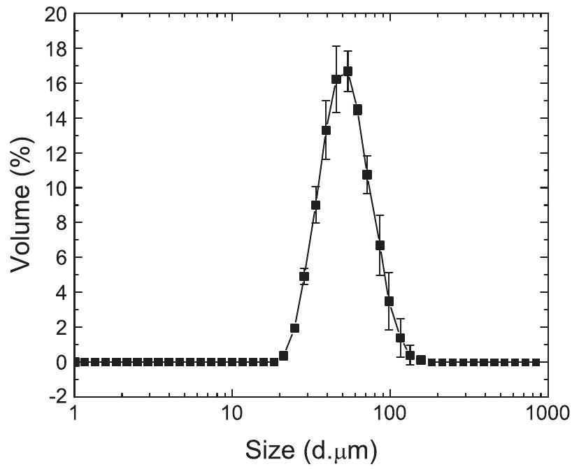 Volume weighted particle size distribution of the deionized