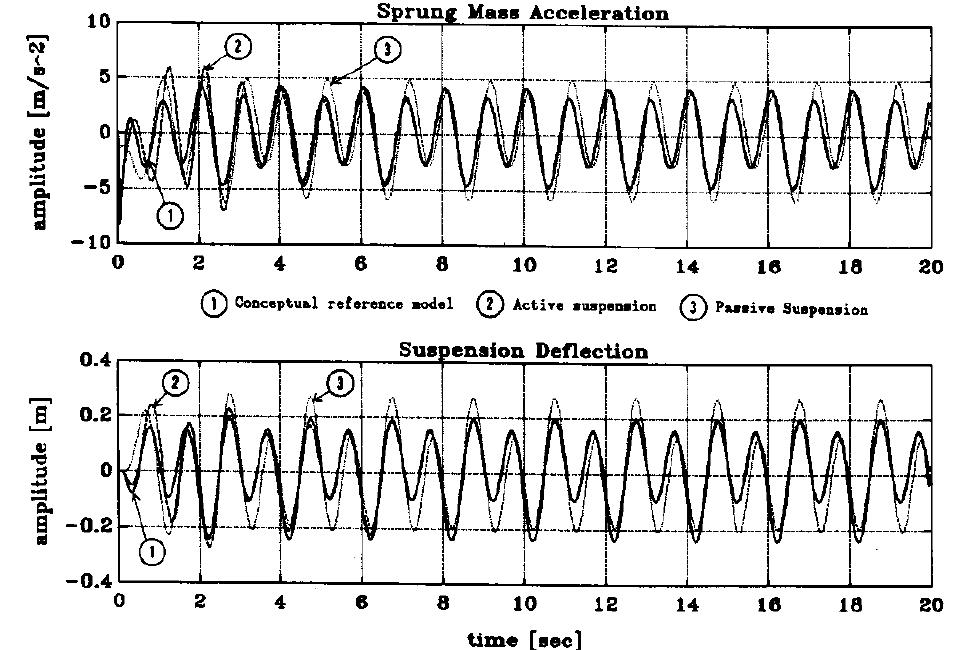 Figure 8 - Model reference adaptive control for vehicle