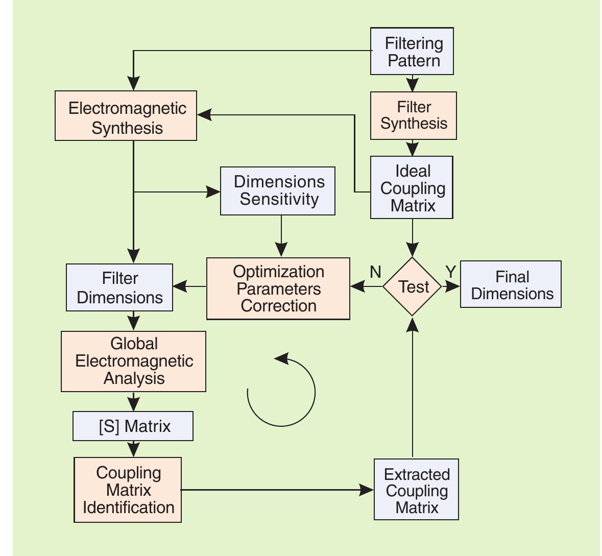 (PDF) Direct electromagnetic optimization of microwave filters
