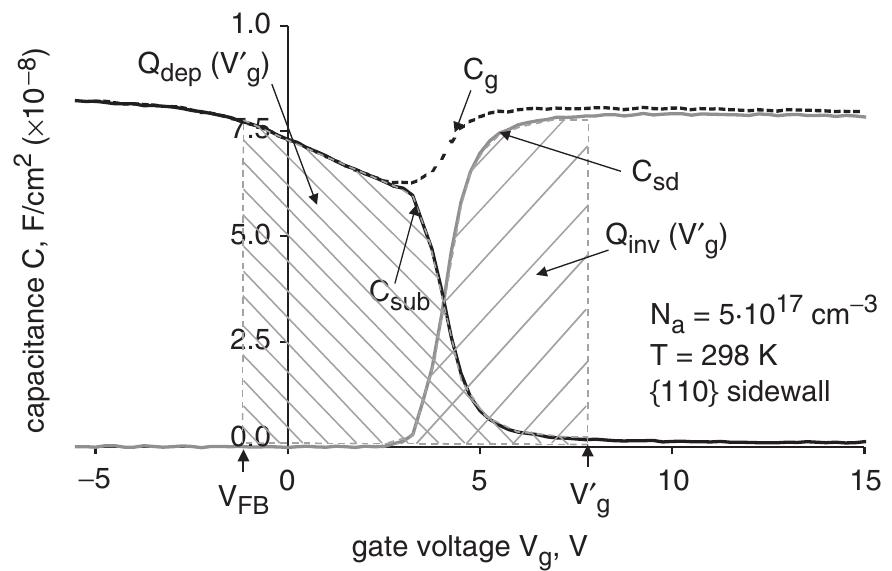 Measured capacitance data using the split cv method the gate