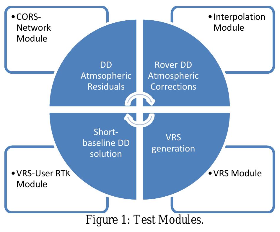Virtual Reference Statation Rtn Explained (PDF) Investigation of Different Interpolation Models Used in Network ...