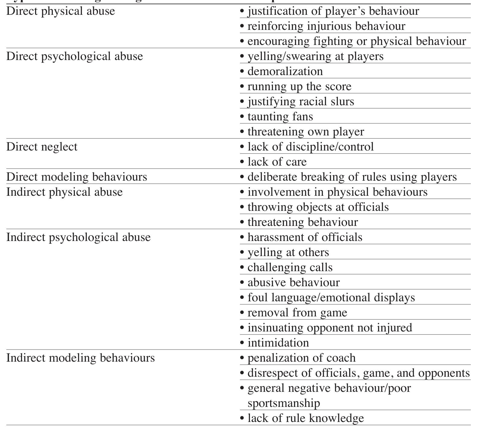 (PDF) The Development of a Typology of Abusive Coaching Behaviours ...