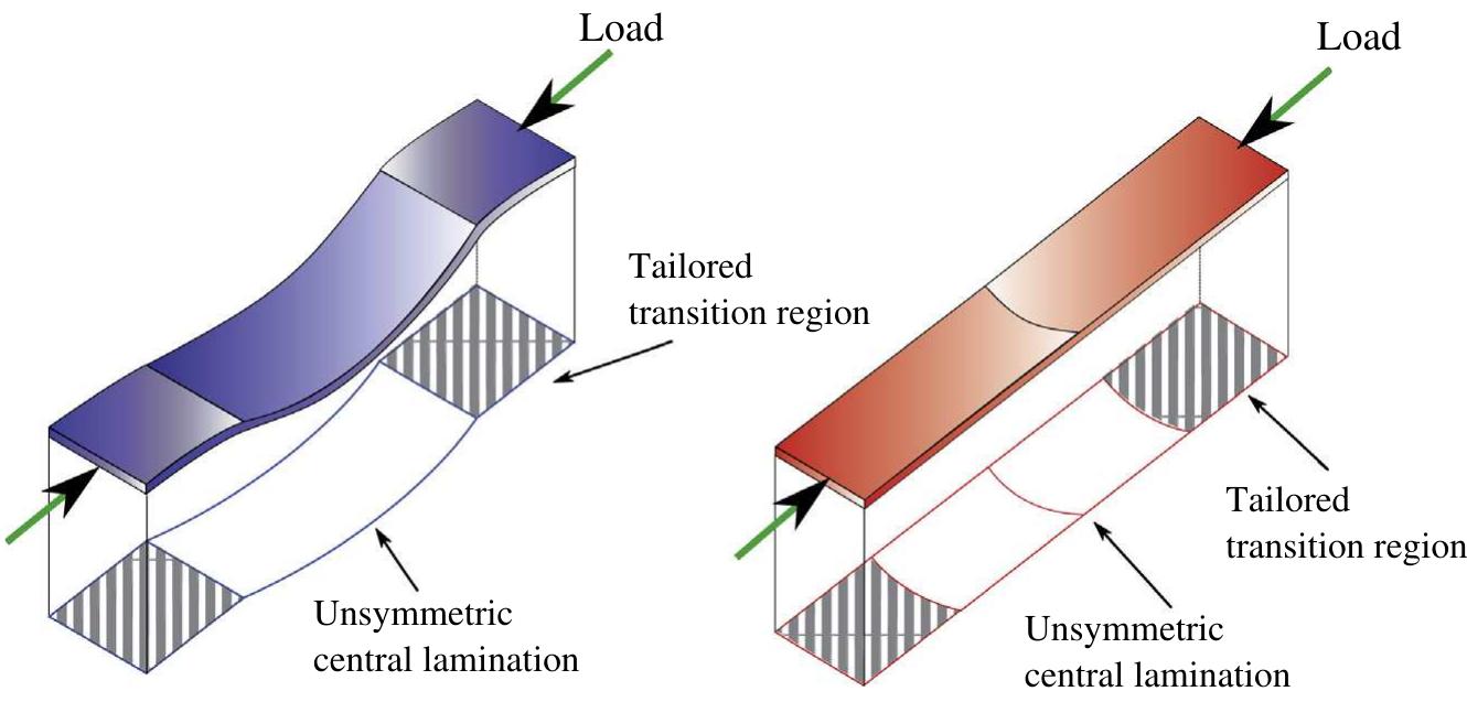Schematic representation of the axial loading process