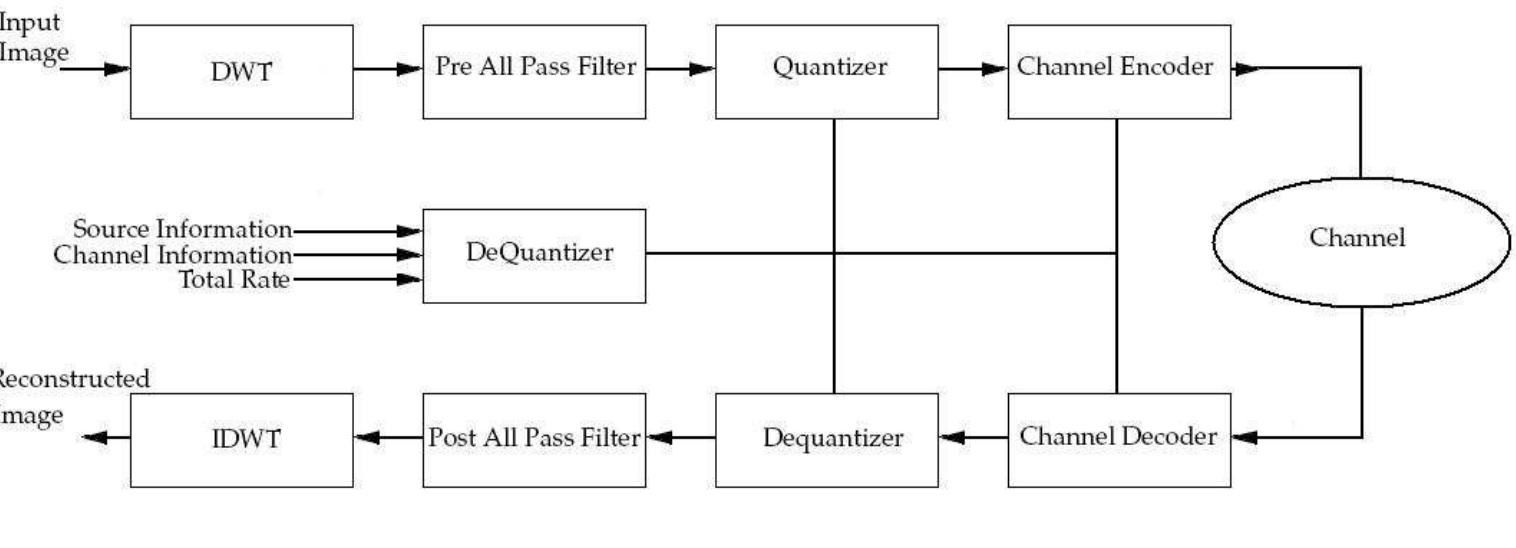 Figure 3 - from Source Coding and Channel Coding for Mobile