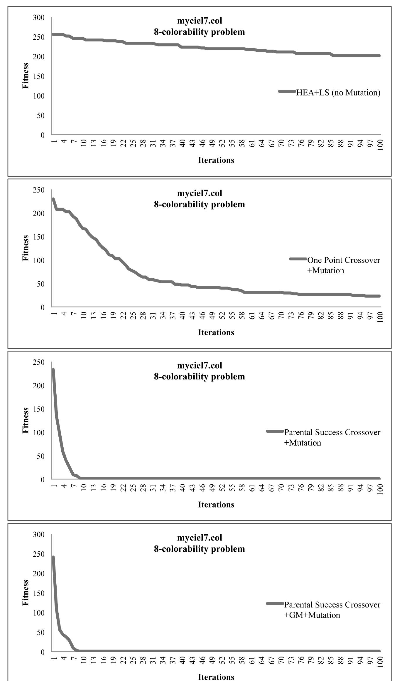 (PDF) A hierarchical parallel genetic approach for the graph coloring ...