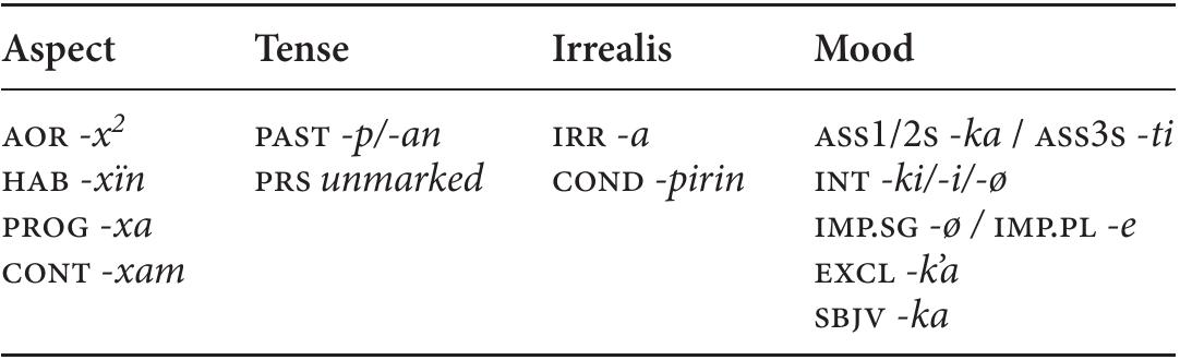 Table 1. TAIM markers in independent or main clauses  tinued the process, for example by introducing prepositions (Chamoreau 2007).  Purepecha distinguishes four different paradigms: aspect, tense, irrealis, and mood (henceforth TAIM). These suffixes have various dialectal allomorphs; I present in Table 1 the forms attested in the village of Jaracuaro (for the different allomorphs see Chamoreau 2009 and Friedrich 1984). There are four aspect markers (aorist - the narrative non-marked aspect — habitual, progressive, continuative), one tense marker (past), two irrealis markers (irrealis-future, conditional), and five mood markers (asser- tive, interrogative, imperative, exclamative, subjunctive). Table 1 presents the different morphemes as they occur in independent or main clauses.  © 2016. John Benjamins Publishing Company All rights reserved 