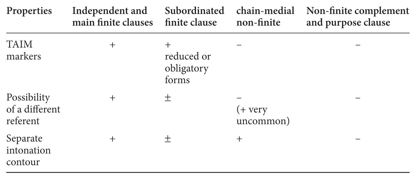 Table 3. Continuum of finiteness  Acknowledgments  This research was made possible through financial support from the French Center for American Indigenous Language Studies, CELIA (CNRS-INALCO-IRD), the French Center for Structure and Dynamic of Languages, SEDYL (CNRS-INALCO-IRD), the French Center for Mexican and Central American Studies, CEMCA (CNRS-MAEE) and the International Programme ECOS. Aid from these institutions is greatly appreci- ated. This research would not have been possible without the support of Teresa Ascencio Dominguez, Puki Lucas Hernandez, Celia Tapia, and all our Purepecha hosts.  Dominguez, Puki Lucas Hernandez, Celia Tapia, and all our Purepecha hosts. 