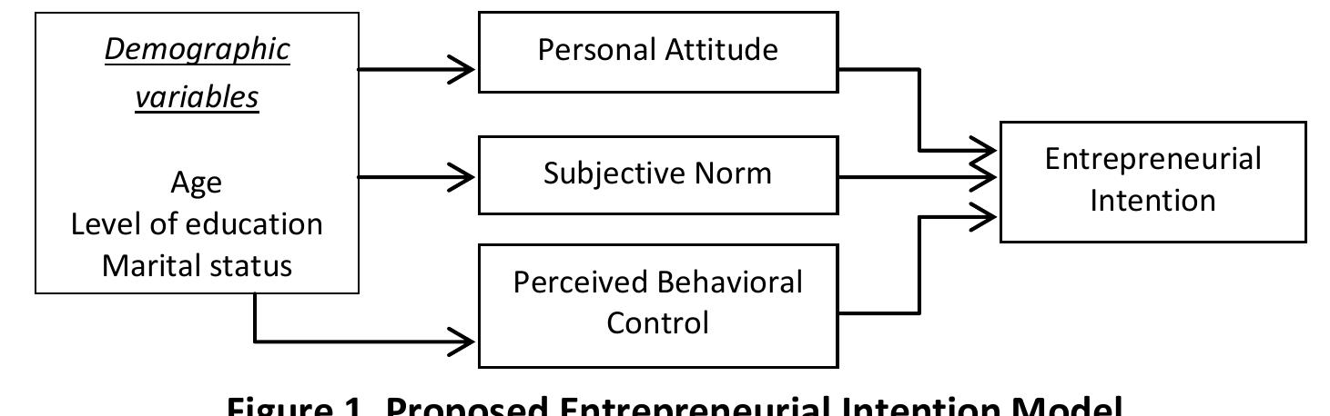 Figure 1 - from The Impact of Personal Attitude, Subjective