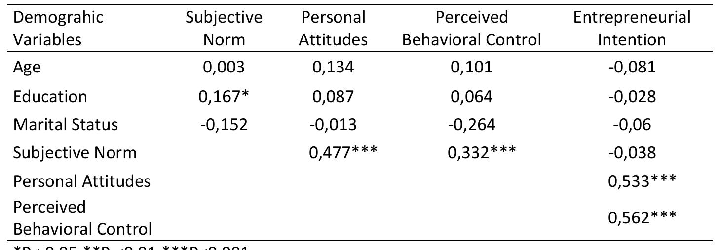 Table 4 - from The Impact of Personal Attitude, Subjective