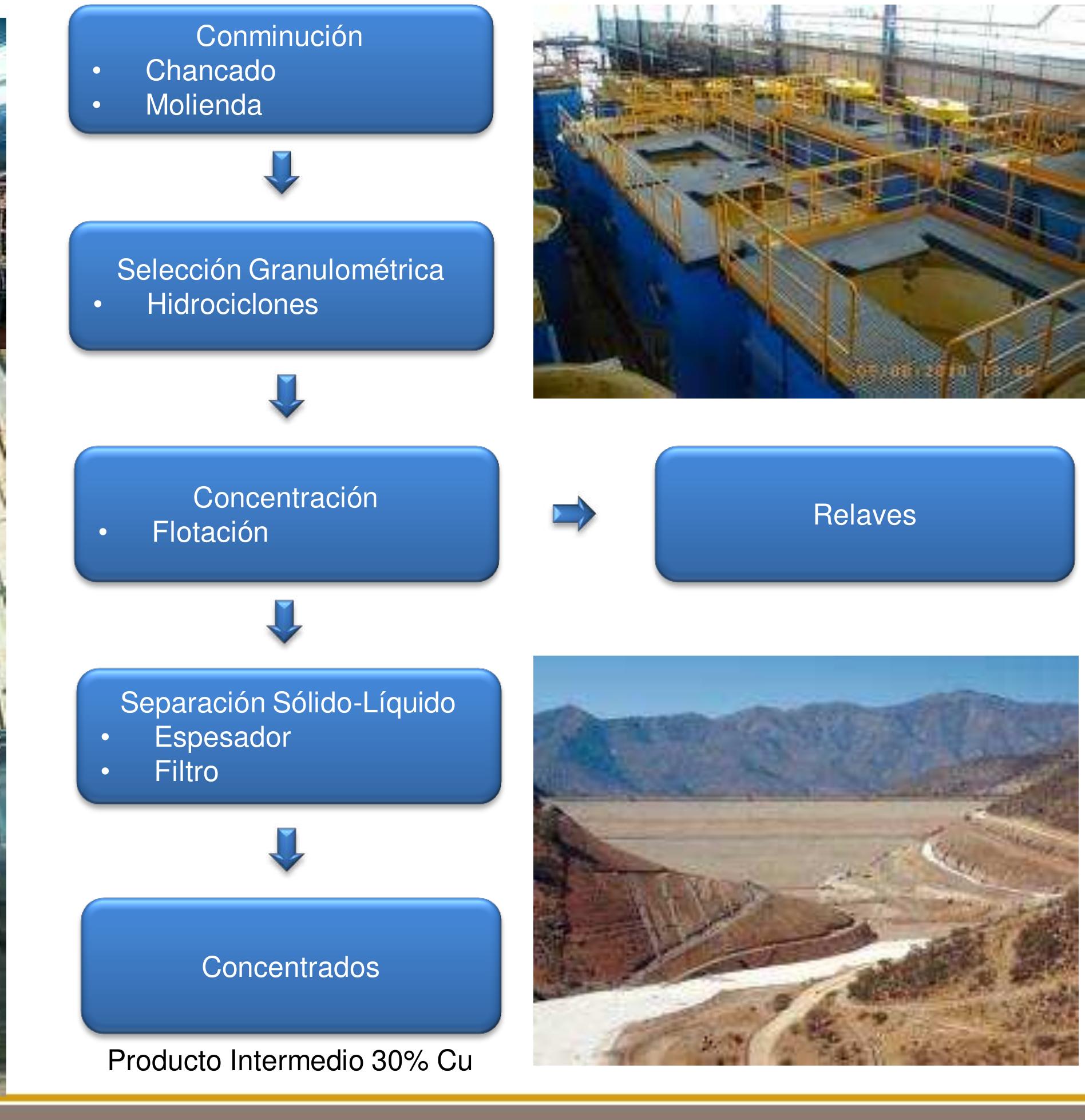 Figure 9 - Etapas del Proceso Productivo de una Mina