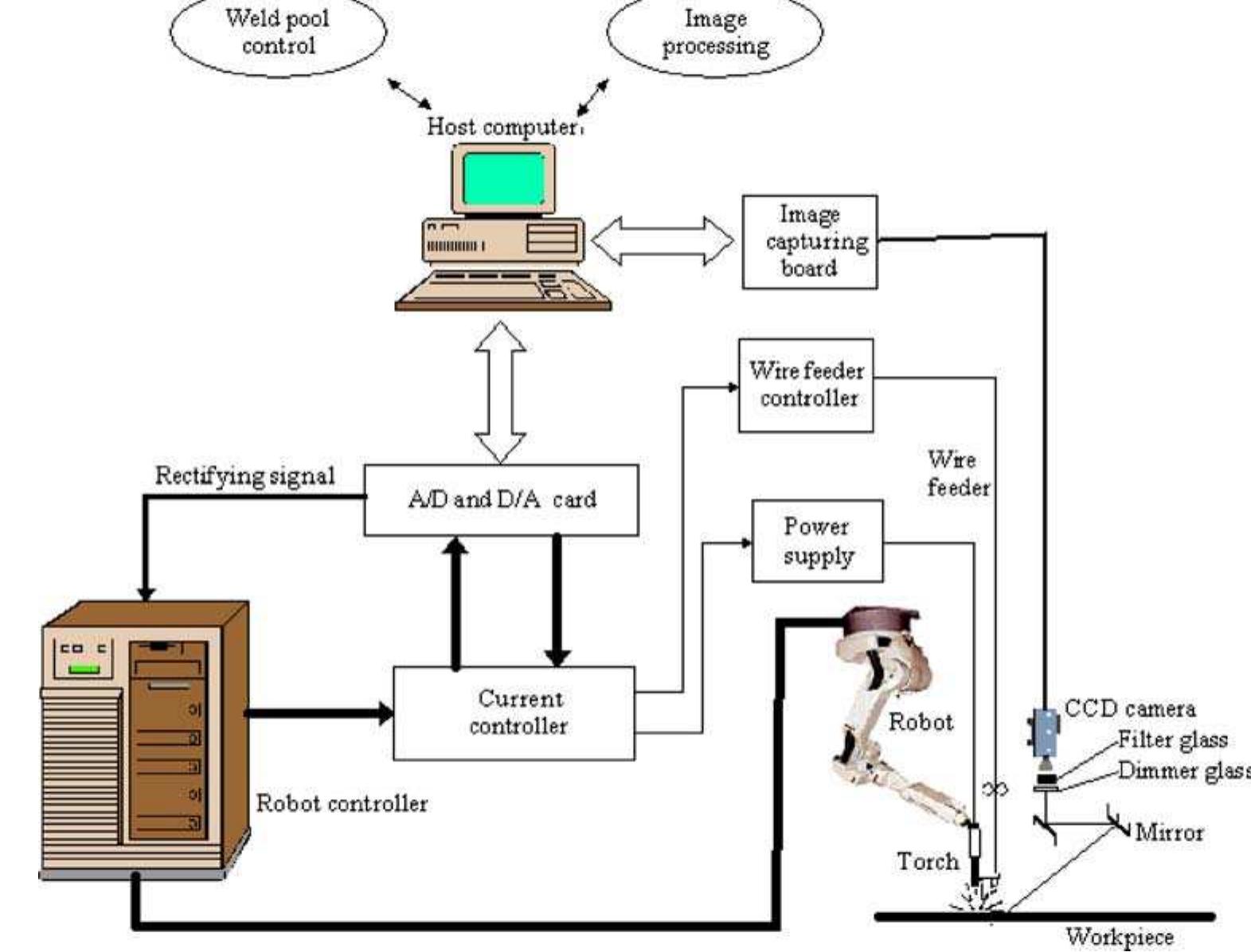 (PDF) Arc welding robot system with seam tracking and weld pool control ...