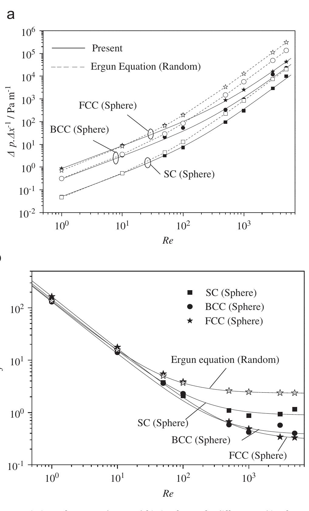 The variations of pressure drop (ap/ax) and friction factor