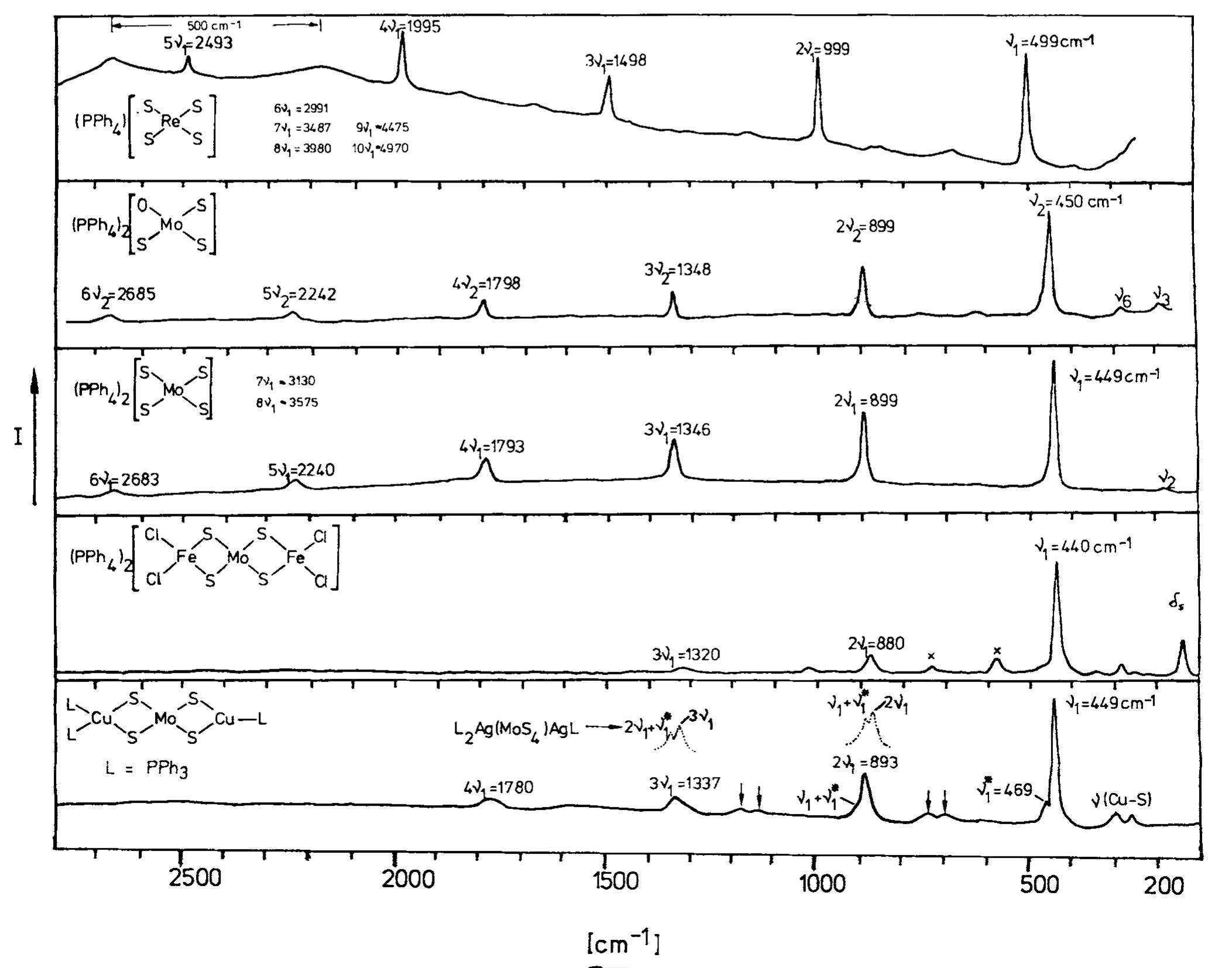 Resonance raman spectra of mos;7, moos3~, and res7z and of