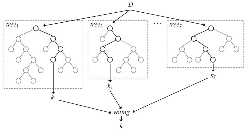 The structure of a random forest (adopted from verikas et