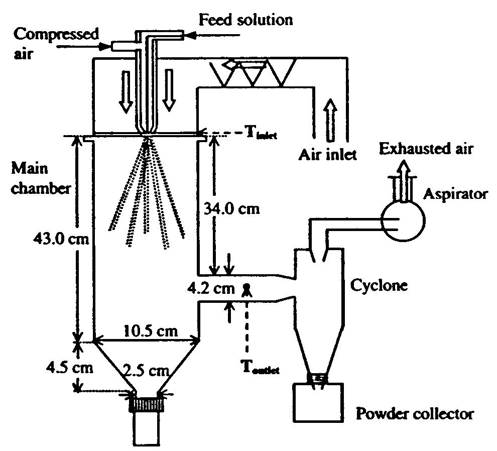 (PDF) Spray Drying Performance of a Laboratory Spray Dryer for Tomato ...