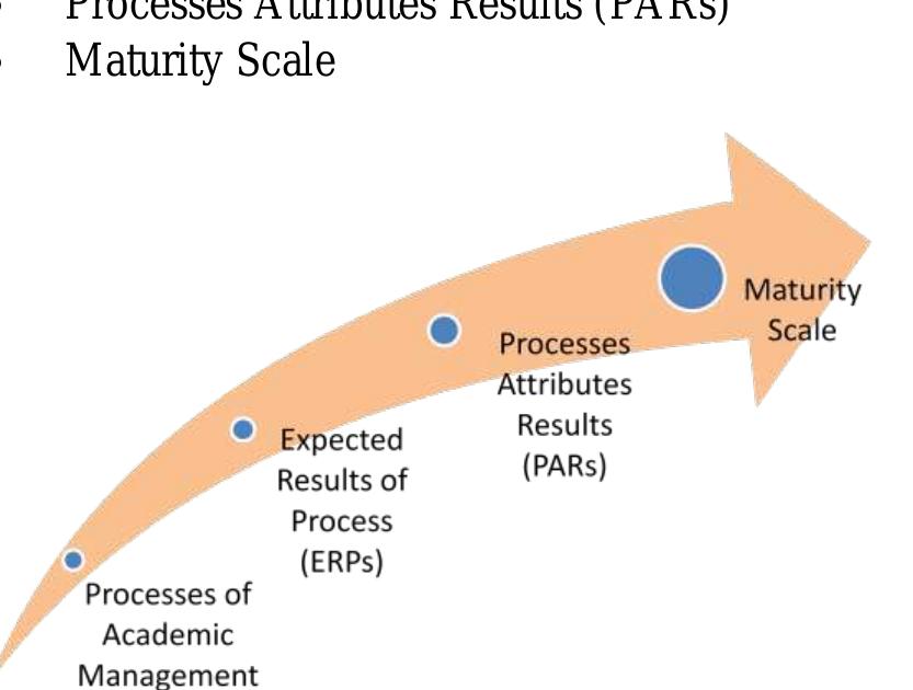 (PDF) Maturity model for process of academic management