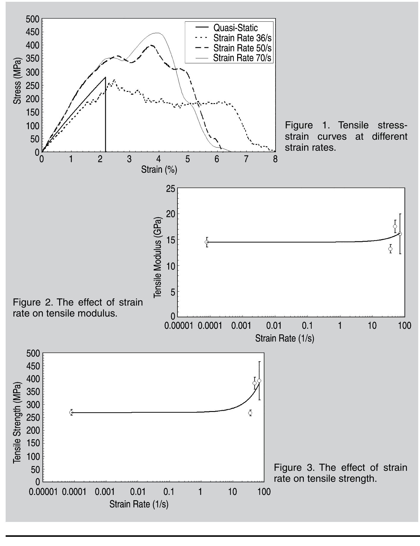 Table 1 - from Characterizing the strain rate sensitivity of