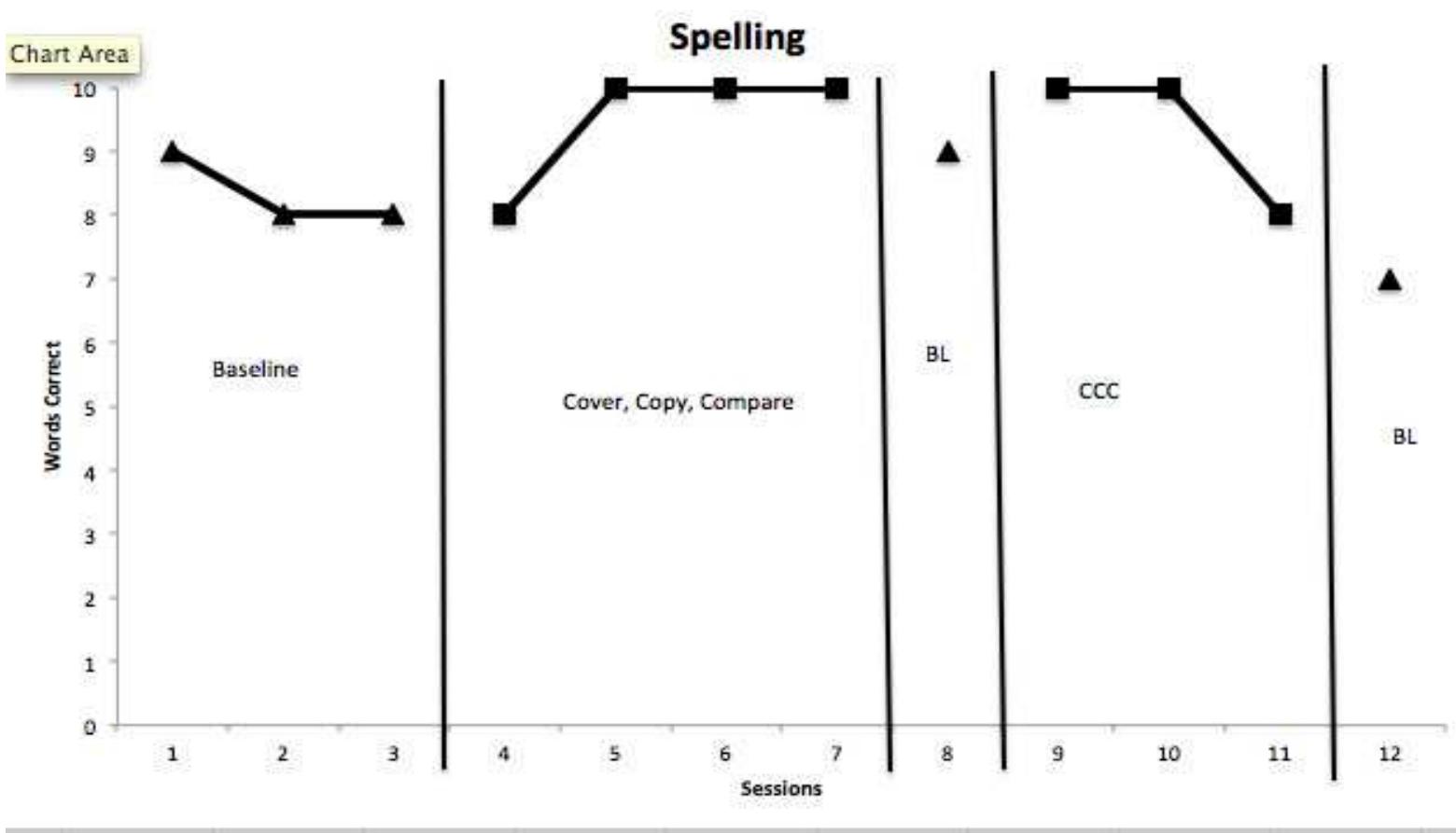 (PDF) The Use of Cover, Copy, Compare Procedure to Teach Spelling Words ...