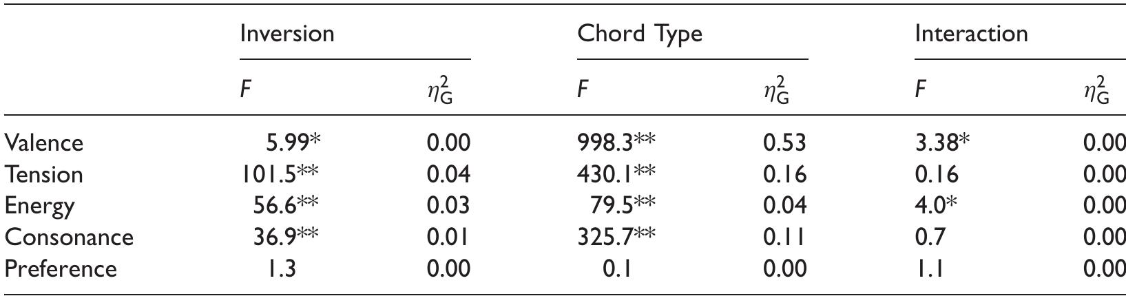 Two-way anova across the triadic inversions for all