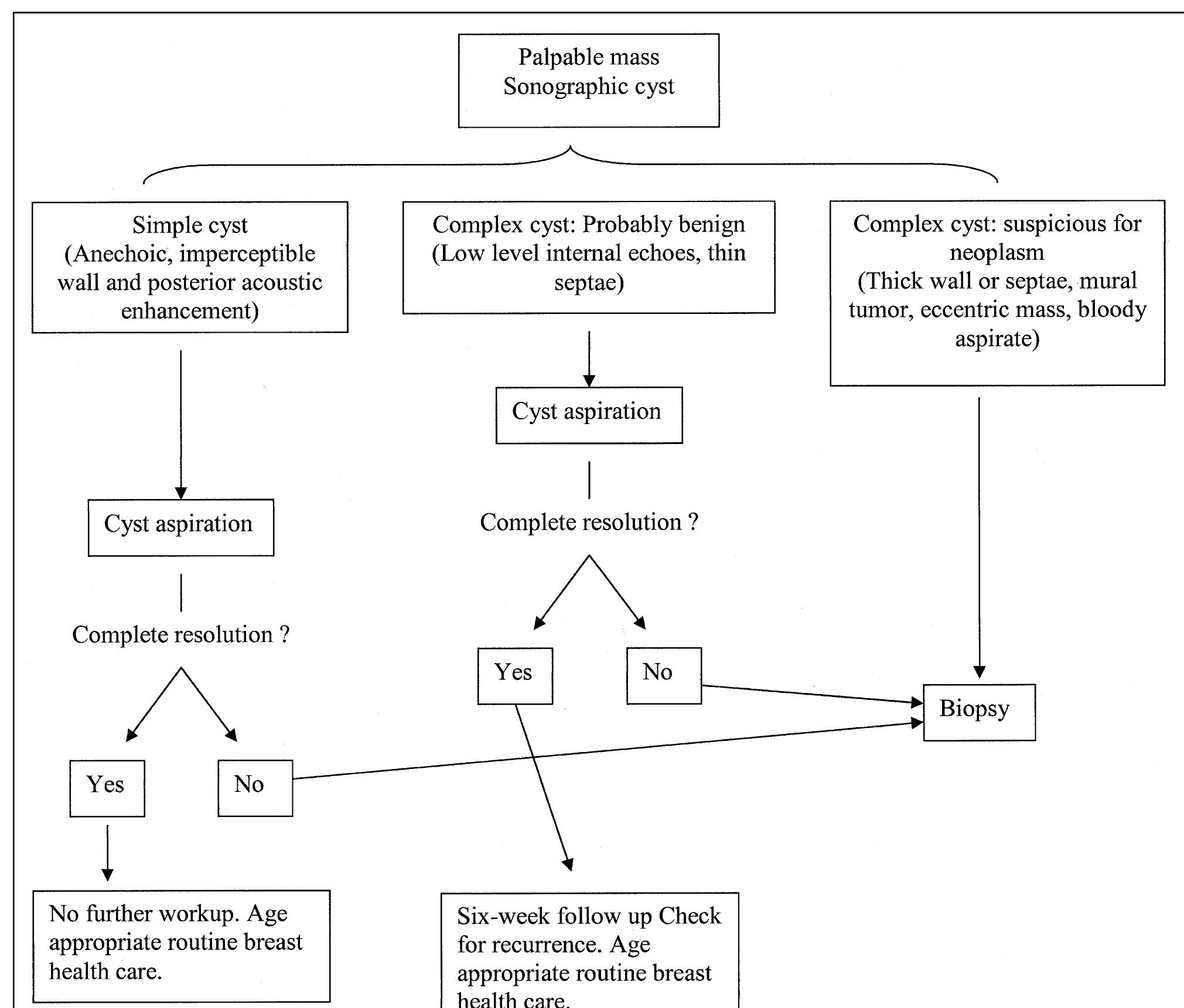 (PDF) Outcomes of sonography-based management of breast cysts