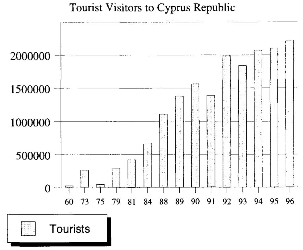 Figure 1 Tourism growth (Republic of Cyprus). 