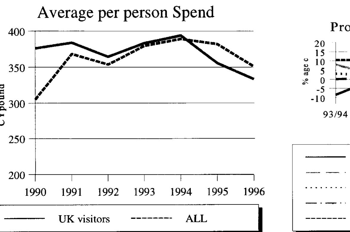 Figure 2 Average per person spend (UK visitor).  The reaction to the loss of the UK market has been to look to increasing the number of tourist arrivals from Eastern Europe. Numbers of arrivals have increased significantly since 1994 when they were so small as to register ‘insignificant’; in 1995 they were 97400 and 1996 were nearly 125000." The current visitors from Eastern Europe show a much higher per capita spend than any other visitor 