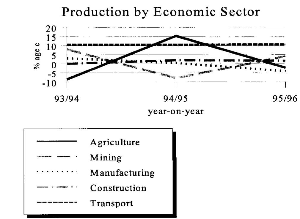 Figure 4 Economic sector indicators (Republic of Cyprus).  group to the island (Figure 3) and they have provided a boost to the tourism industry, but there are signs that parts of the economy are feeling the  effects of a  slowing in total numbers of visitors.  Some sectors, such as agriculture, mining and  manufacture,  show volatile percentage changes with  disruptive consequences to the economy (Figure 4). In the construction sector, authorized building  permits, whic tion activity,  h give an indication of future construc- are known to be significantly down!'  although over the previous 3 year period the number  of available from 76000 1996, with a tion.'? Such the tourism  icensed (tourism) beds had increased (1994), to 78000 (1995) to 84500 in urther 2860 under still under construc- a building programme did not reflect demand pattern and with a similar  growth in un  icensed accommodation for which little  central control is exercised, excess bed capacity became inevitable. Falling occupancy rates and  pressures on  prices are making hotels and other 
