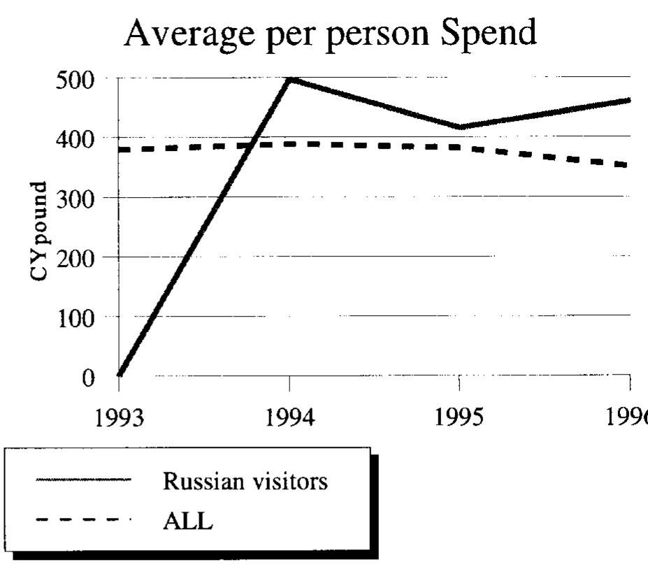 Figure 3 Average per person spend (Russian visitor).  The impact of political instability on a fragile tourism product: M A Clements and A Georgiou 