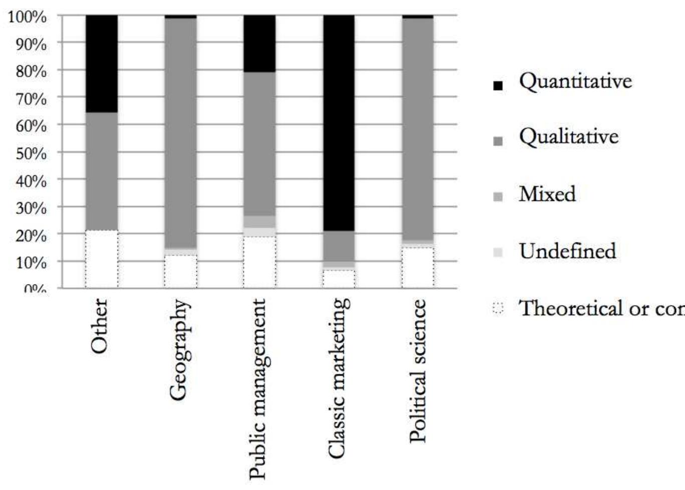 Methods Subcategories Basic structure of classification system created: the item