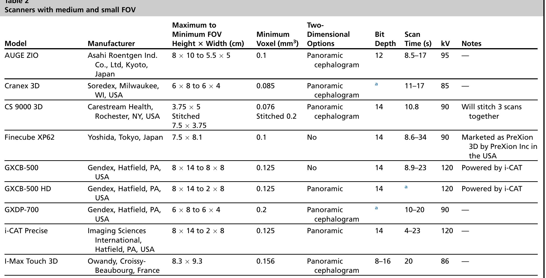 Table 3 - from Basic Principles of Cone Beam Computed