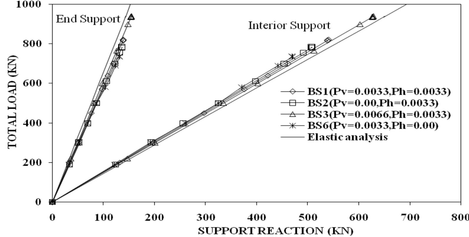 (PDF) Behavior of Reinforced Concrete Continuous Deep Beams in Shear
