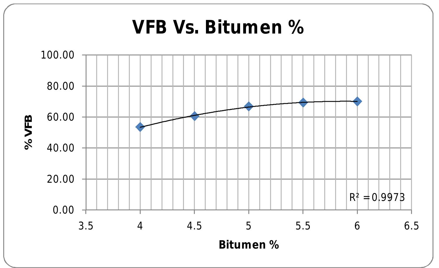 (4.6): voids filled bitumen proportion vs. bitumen content