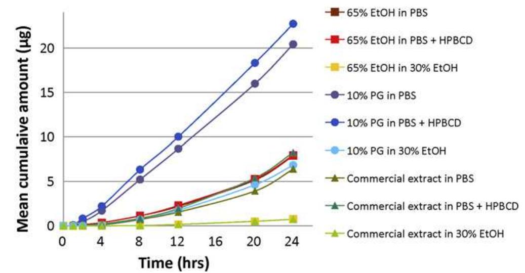 N-alkylamide profiling chromatograms of a.vogel spilanthes: