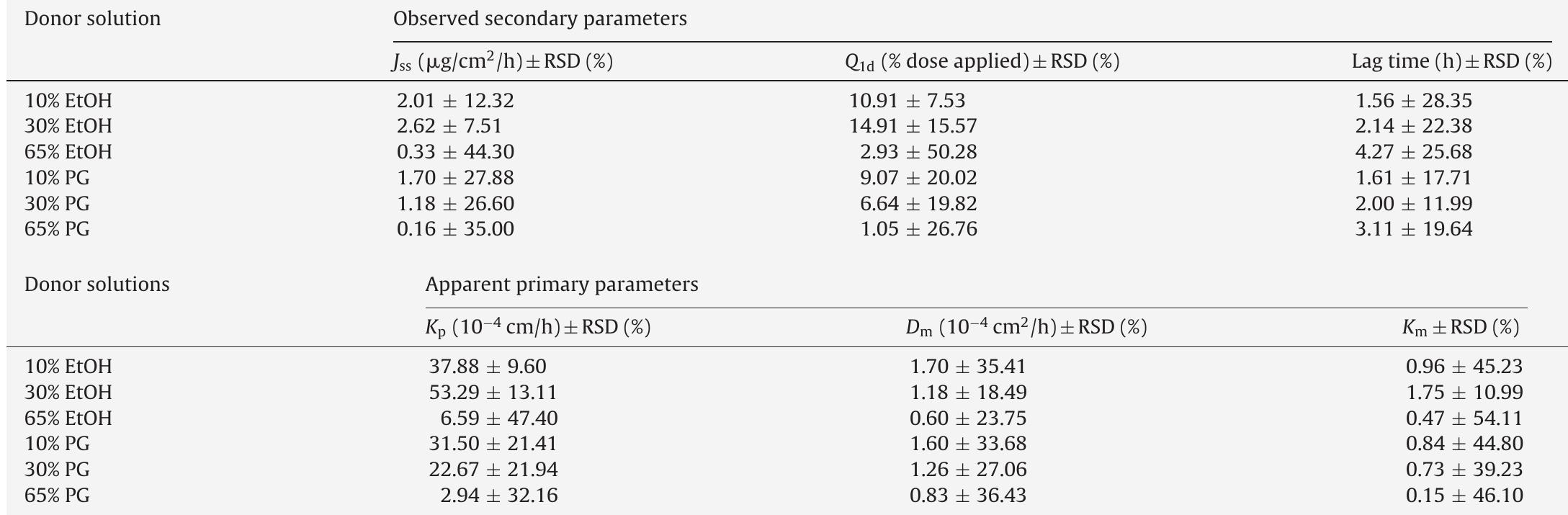 N-alkylamide profiling chromatograms of a.vogel spilanthes: