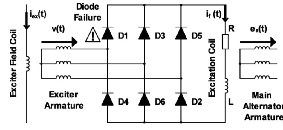 (PDF) Brushless Three-Phase Synchronous Generator Under Rotating Diode ...