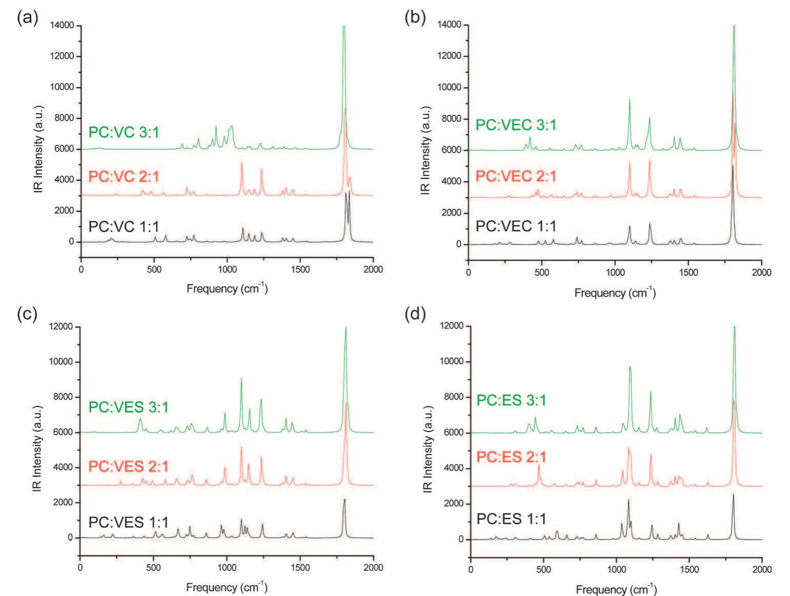 Ir spectra of pc as a function of the pc: additive ratio for